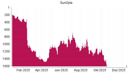 BOTSI®-Advisor belässt SunOpta weiter auf ...