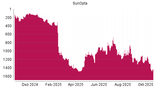 BOTSI®-Advisor Abstufung SunOpta von Rang 1257 auf ...