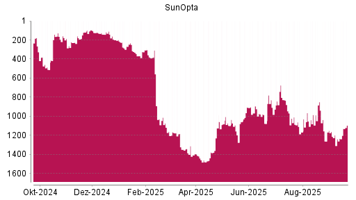 BOTSI®-Advisor Hochstufung SunOpta von Rang 1239 auf ...