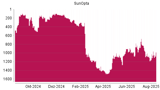 BOTSI®-Advisor Hochstufung SunOpta von Rang 482 auf Rang 356