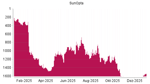 BOTSI®-Advisor Hochstufung SunOpta von Rang 1586 auf ...
