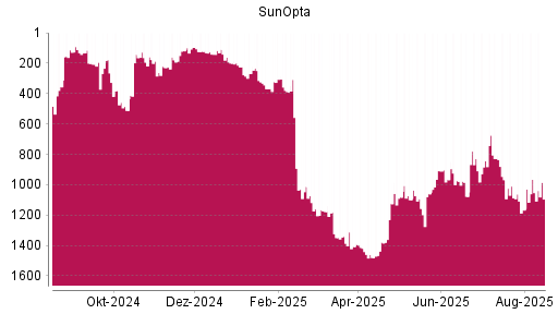 BOTSI®-Advisor Abstufung SunOpta von Rang 306 auf ...