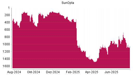 BOTSI®-Advisor Hochstufung SunOpta von Rang 1093 auf ...