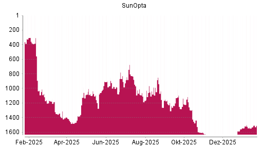 BOTSI®-Advisor Hochstufung SunOpta von Rang 1545 auf ...