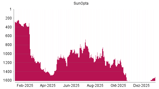 BOTSI®-Advisor Abstufung SunOpta von Rang 892 auf ...