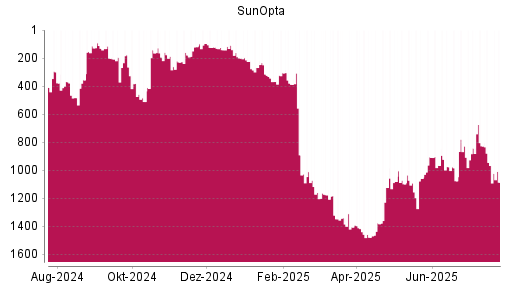 BOTSI®-Advisor Abstufung SunOpta von Rang 968 auf ...