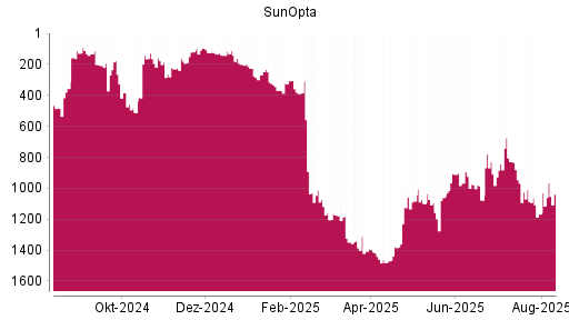 BOTSI®-Advisor Hochstufung SunOpta von Rang 1167 auf ...
