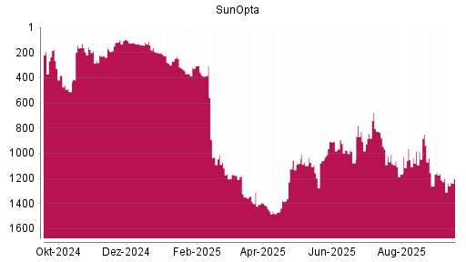 BOTSI®-Advisor Abstufung SunOpta von Rang 968 auf ...