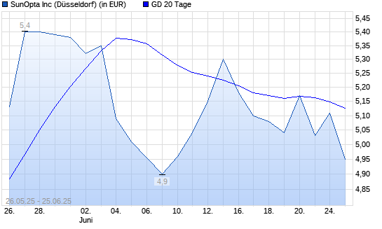 SunOpta-Aktie unter 20-Tage-Linie