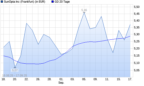 SunOpta-Aktie unter 20-Tage-Linie