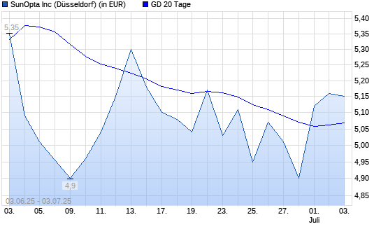 SunOpta-Aktie über 20-Tage-Linie