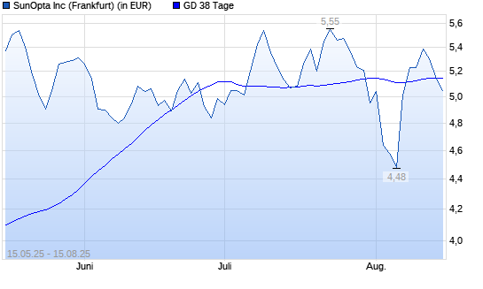 SunOpta-Aktie unter 38-Tage-Linie