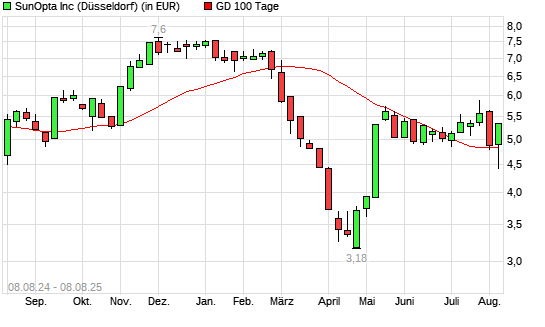 SunOpta-Aktie über 100-Tage-Linie
