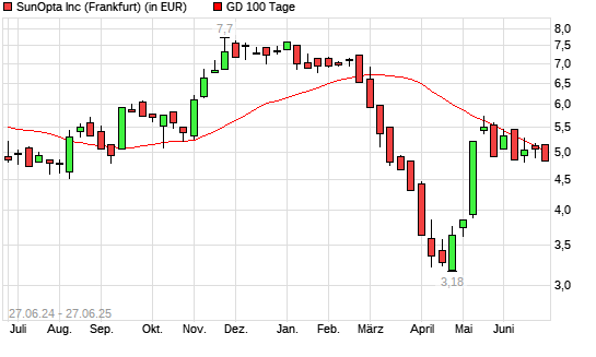 SunOpta-Aktie unter 100-Tage-Linie
