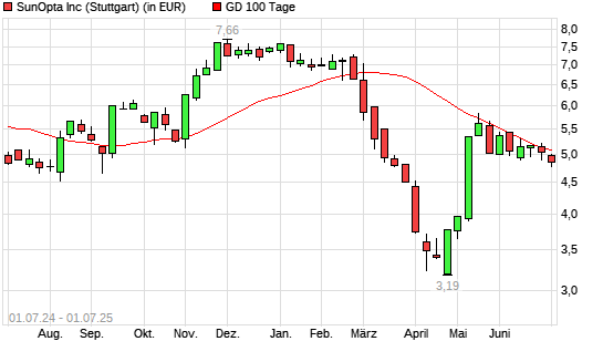 SunOpta-Aktie &uuml;ber 100-Tage-Linie
