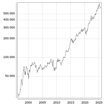 Langfristchart