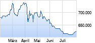Berkshire Hathaway A Chart