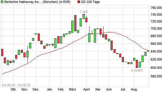 Berkshire Hathaway A-Aktie unter 100-Tage-Linie