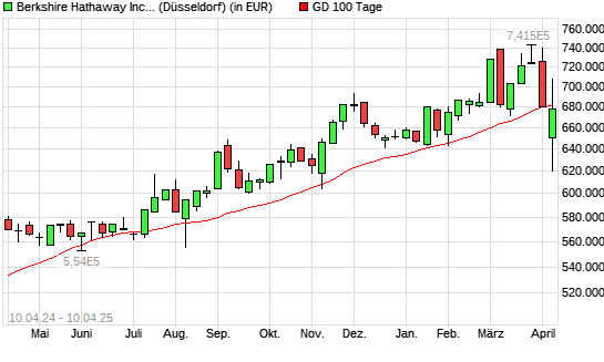Berkshire Hathaway A-Aktie unter 100-Tage-Linie