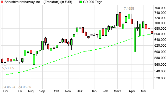 Berkshire Hathaway A-Aktie unter 200-Tage-Linie
