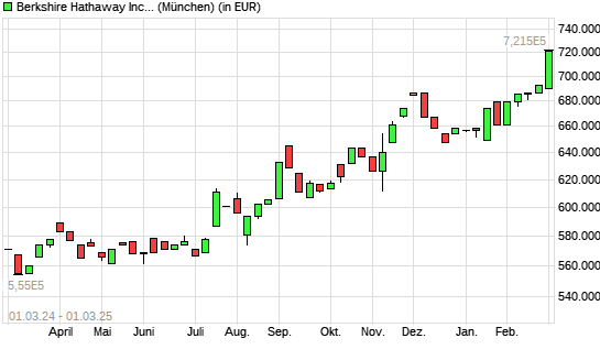 Berkshire Hathaway A-Aktie mit neuem All-Time-High