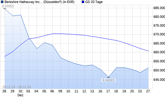 Berkshire Hathaway A-Aktie über 20-Tage-Linie