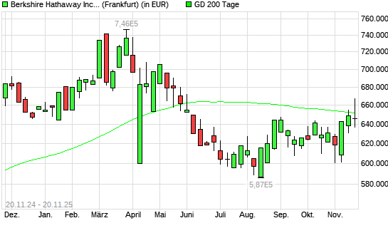 Berkshire Hathaway A-Aktie über 200-Tage-Linie