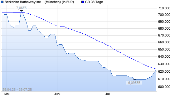 Berkshire Hathaway A-Aktie über 38-Tage-Linie