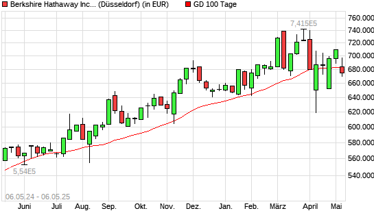 Berkshire Hathaway A-Aktie unter 100-Tage-Linie