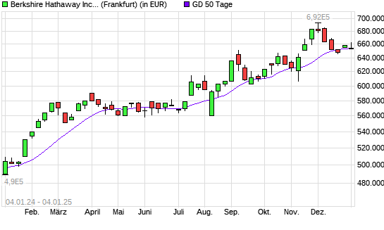 Berkshire Hathaway A-Aktie unter 50-Tage-Linie