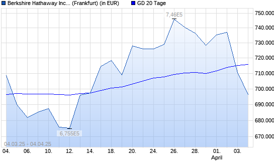 Berkshire Hathaway A-Aktie unter 20-Tage-Linie