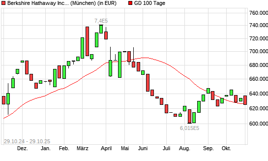 Berkshire Hathaway A-Aktie unter 100-Tage-Linie