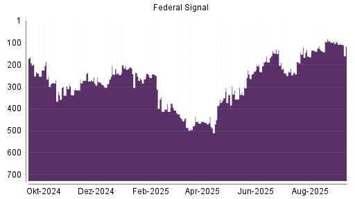 BOTSI®-Advisor belässt Federal Signal Corporation weiter auf Rang 77