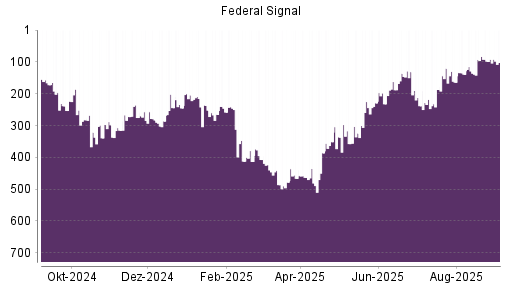 BOTSI®-Advisor Abstufung Federal Signal Corporation von Rang 88 auf Rang 109