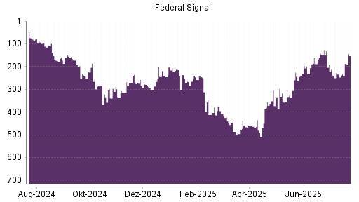 BOTSI®-Advisor Hochstufung Federal Signal Corporation von Rang 218 auf ...