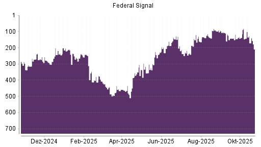 BOTSI®-Advisor Abstufung Federal Signal Corporation von Rang 171 auf ...