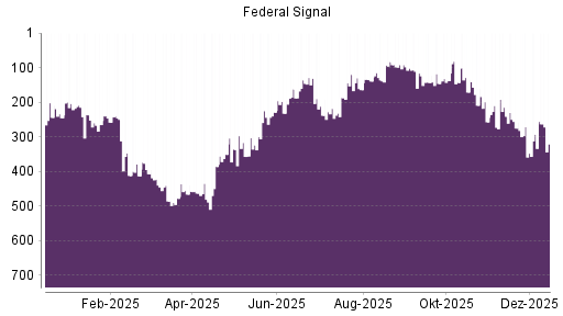 BOTSI®-Advisor Hochstufung Federal Signal Corporation von Rang 293 auf ...