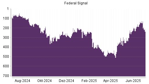BOTSI®-Advisor Abstufung Federal Signal Corporation von Rang 131 auf ...
