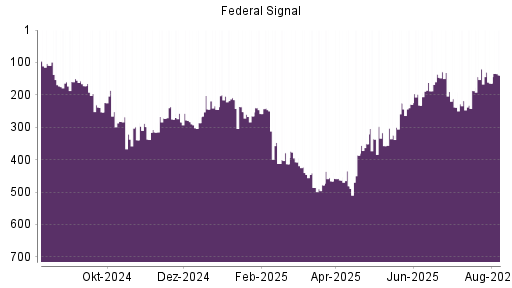 BOTSI®-Advisor Abstufung Federal Signal Corporation von Rang 225 auf ...