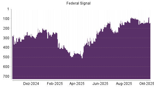 BOTSI®-Advisor Abstufung Federal Signal Corporation von Rang 138 auf ...