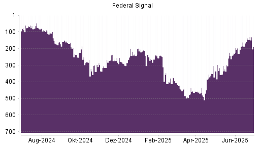 BOTSI®-Advisor Hochstufung Federal Signal Corporation von Rang 136 auf ...