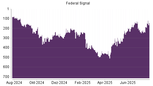 BOTSI®-Advisor Hochstufung Federal Signal Corporation von Rang 232 auf ...