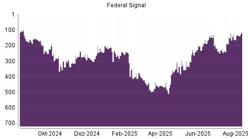 BOTSI®-Advisor Hochstufung Federal Signal Corporation von Rang 481 auf ...