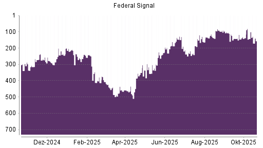BOTSI®-Advisor Abstufung Federal Signal Corporation von Rang 229 auf ...