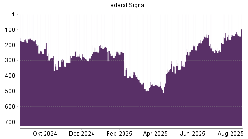 BOTSI®-Advisor Abstufung Federal Signal Corporation von Rang 250 auf ...