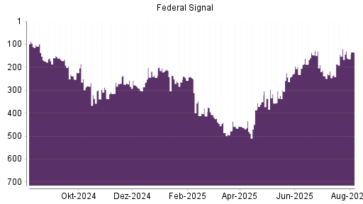 BOTSI®-Advisor Abstufung Federal Signal Corporation von Rang 120 auf ...