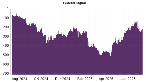 BOTSI®-Advisor Hochstufung Federal Signal Corporation von Rang 127 auf Rang 89