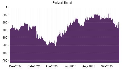 BOTSI®-Advisor Abstufung Federal Signal Corporation von Rang 67 auf Rang 89