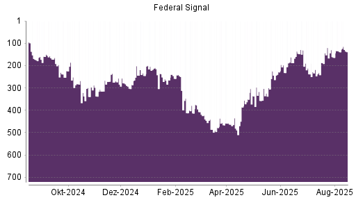 BOTSI®-Advisor Hochstufung Federal Signal Corporation von Rang 136 auf ...