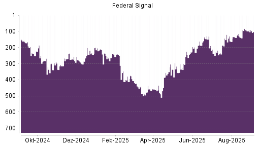BOTSI®-Advisor Abstufung Federal Signal Corporation von Rang 135 auf Rang 144